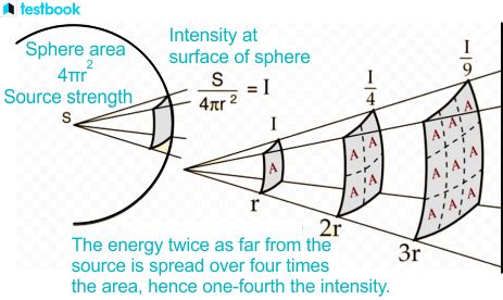 Inverse Square Law: Statement, Formula, Graph, Examples, Uses