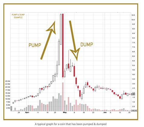 What is Pump and Dump: Complete Guide