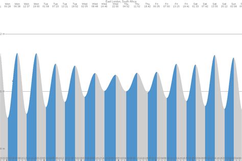 East London Tide Times | 7 Day Tide Chart | TideTime.org