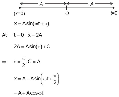 The equation of an SHM with amplitude A and angular frequency w in which all the distance are ...