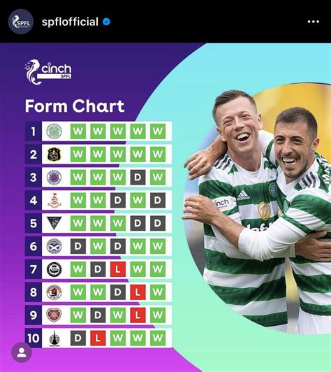 The Cinch form chart ahead of this weekend’s fixtures : r/ScottishFootball