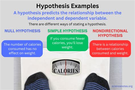 Hypothesis Examples If Then