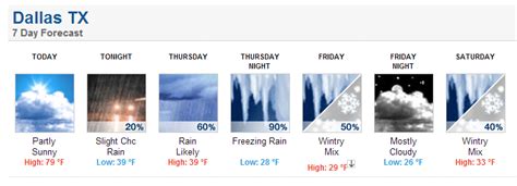 5-day Weather Forecast For Dallas Georgia | lifescienceglobal.com