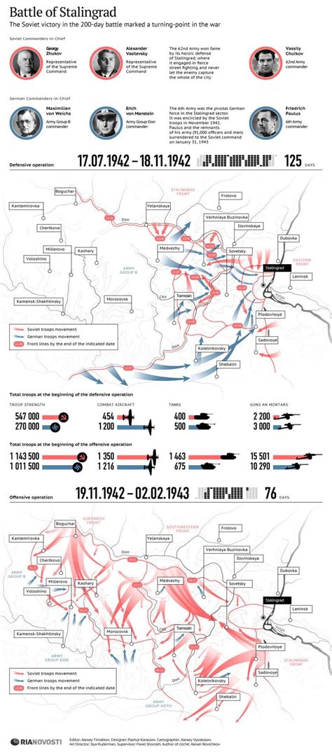 Battle of Stalingrad - Maps on the Web | Batalla de stalingrado, Infografia, Batallas