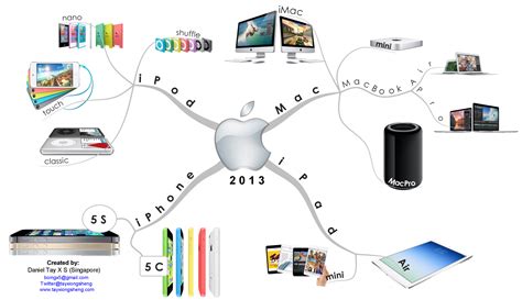 Apple Popular Products in 2013 | Visual.ly