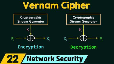 Polyalphabetic Cipher (Vernam Cipher) - YouTube