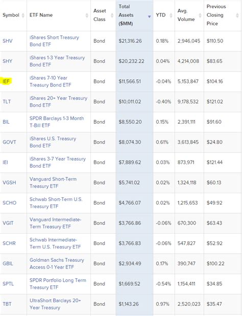 Going Away From Risk With iShares 7-10 Year Treasury Bond ETF | Seeking Alpha