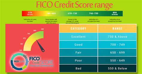 FICO Credit Score Range | FICO® Credit Score