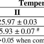 Temperature of fish tank water during trial period | Download Scientific Diagram