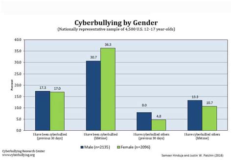 New National Bullying and Cyberbullying Statistics