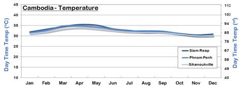 Cambodia Weather