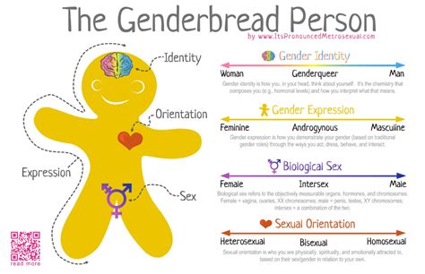 gender identity spectrum - Google Search Pseudo Science, Material Didático, Resident Assistant ...