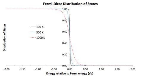 What is the probability that an electron energy state in "Ge" will be occupied at temperature "Τ ...