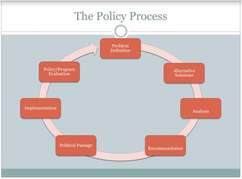 The "Policy Wheel" Model of the Policy Process — Scioto Analysis