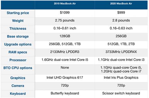 Here’s why you should buy the new 2020 MacBook Air [Comparison] - 9to5Mac