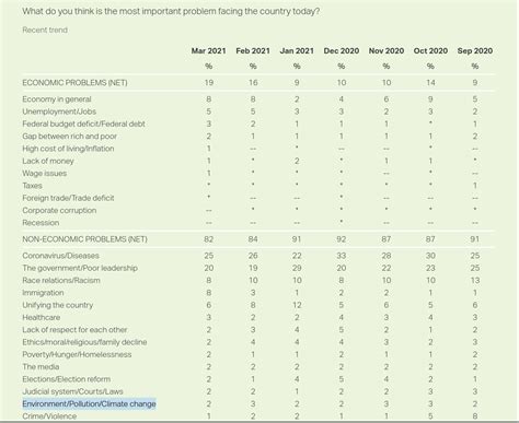 Gallup Poll finds climate a non issue: Just 2% of Americans cite climate change as ‘most ...