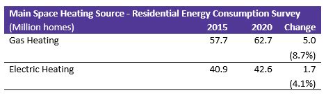 Energy Insights: Natural Gas Space Heating Grows, Electric Heat Pumps ...