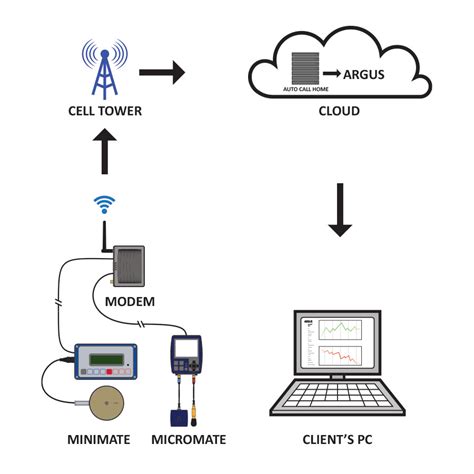 Wireless Vibration Monitoring System, Noise & Vibration Measurement