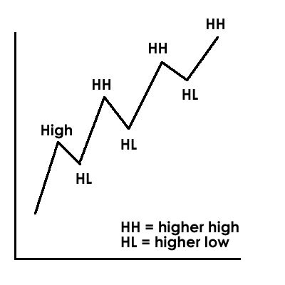 Higher High? Higher Low? Lower Low? Lower High? – Real Fibonacci Trading