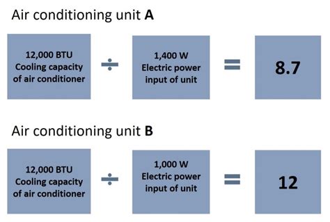 Energy efficiency of air conditioners – solar-iraq.com