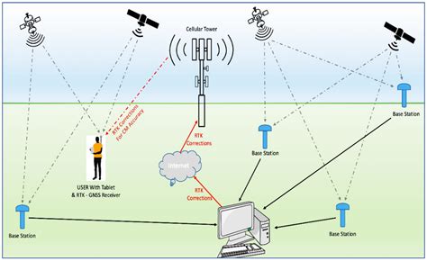 Encyclopedia | Free Full-Text | The Role of GNSS-RTN in Transportation Applications