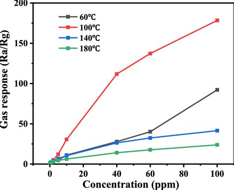 Response of the sensor to different concentrations of H2S at its... | Download Scientific Diagram