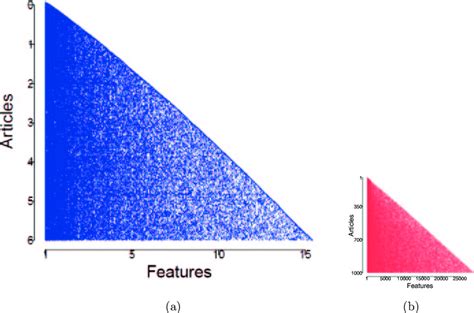 (a) Feature-matrix associated to the dataset. Dimensions: 6 129 nodes ...