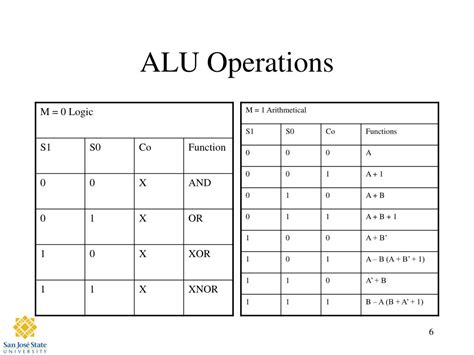 PPT - 4-Bit Arithmetic Logic Unit (ALU) with Carry Look Ahead Adder PowerPoint Presentation - ID ...