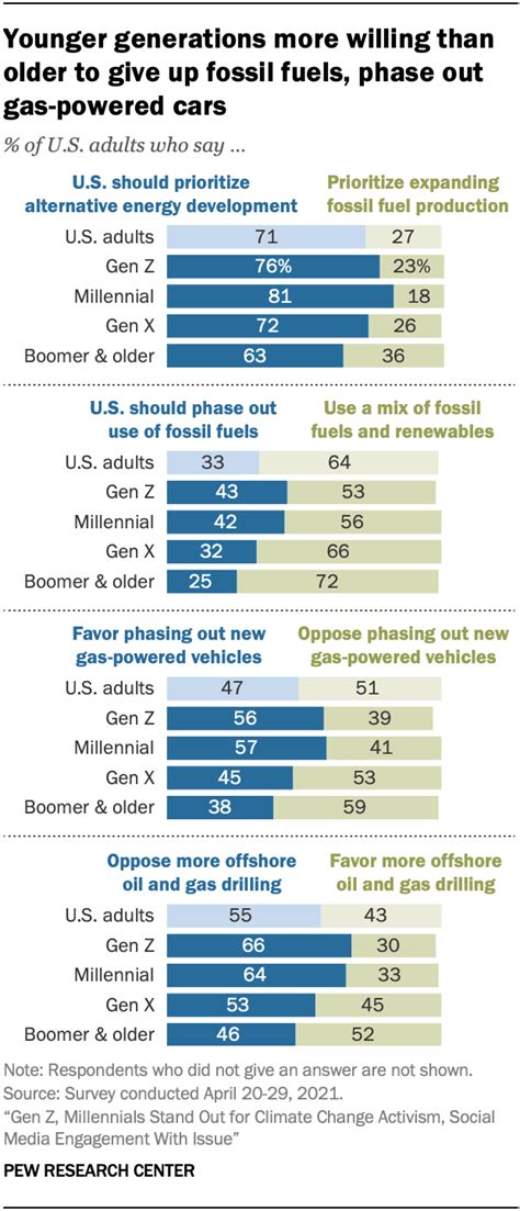 What We Know About Gen Z So Far Pew Research Center, 50% OFF