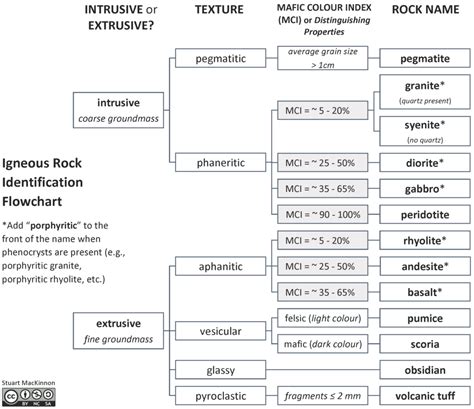 Reference Tools for Igneous Rocks – Laboratory Manual for Earth Science
