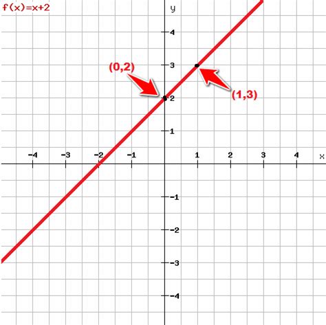 Graph the Equation by Plotting Points - Tutorial45