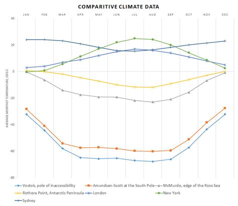 Antarctica Climate Graph 2024 Forecast - Xena Ophelie