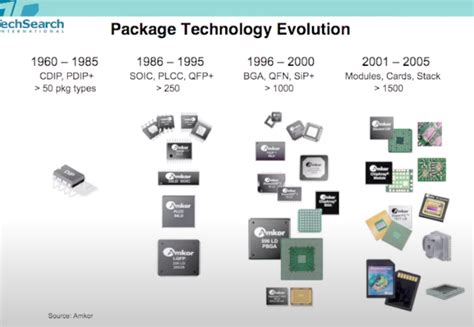 Semiconductor Packaging History and Primer - SemiWiki