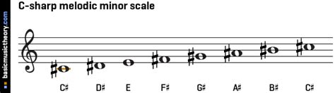 basicmusictheory.com: C-sharp melodic minor scale