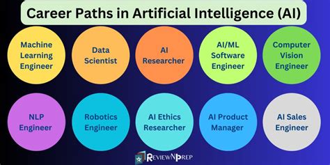 Mastering AI: Essential Skills for Technologists - ReviewNPrep