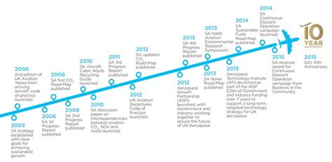 SA 10 year timeline - NATS Blog