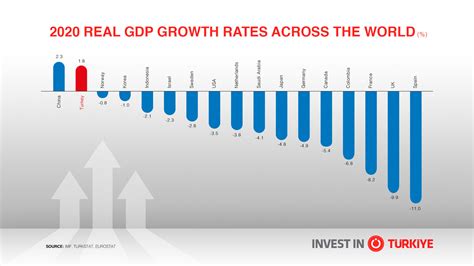 Turkish Economy Grows 1.8 percent in 2020