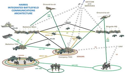 Harris Integrated Battlefield Communications Network Architecture ...