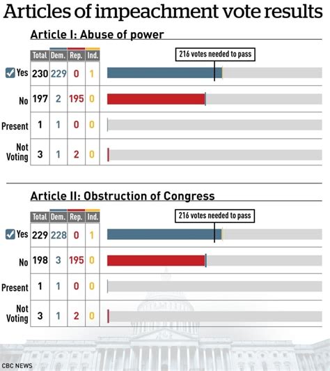 Just the basics: A quick look at Trump's impeachment | CBC News