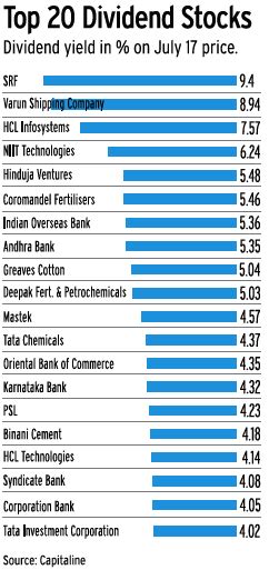 What is Dividend Investing and How to find Dividend Stocks?