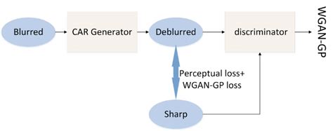 The overall framework of proposed CAR GAN. | Download Scientific Diagram