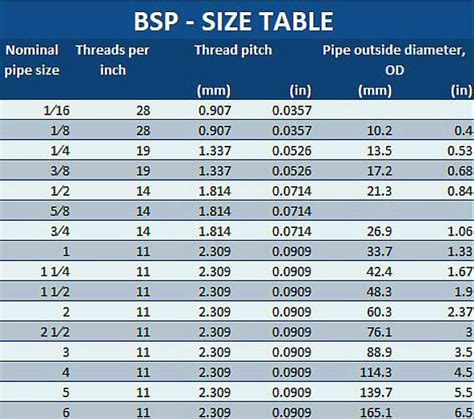 Pin on JIC JIS BSP DIN ISO SAE hydraulic fittings Drawing size Chart