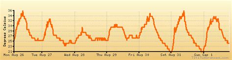 Freiburg im Breisgau weather forecast, climate chart: temperature, humidity (average/minimum ...