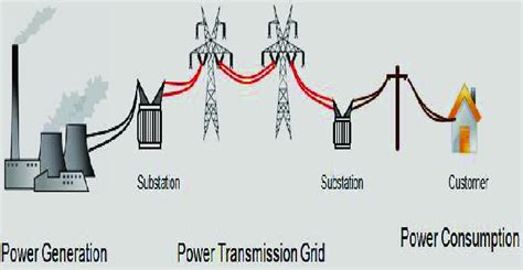 9+ What Is Grid In Power System Ideas - kacang sancha inci