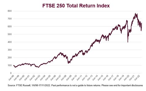 The FTSE 250 Story: Lower Income, Higher Return | Seeking Alpha