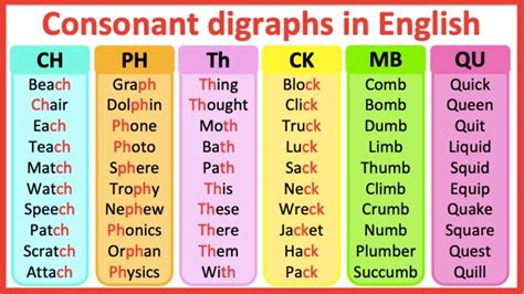 Consonant digraphs in English 🤔| What are digraphs? | Learn with examples in 2023 | Digraph ...