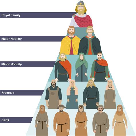 A pyramid showing the social structure of Anglo Saxon England pre 1066 ...