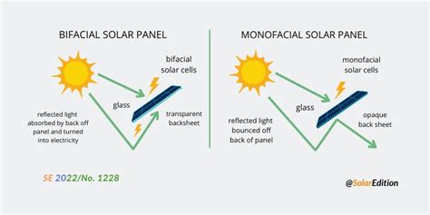 How do bifacial solar panels work? : r/SolarDIY