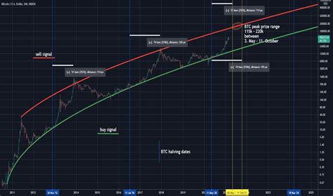 btc chart log scale 100k bitcoin, correlating logarithmic regression ...