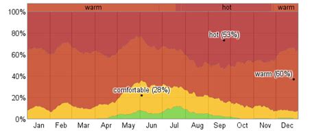 Average Weather For Puerto Maldonado, Peru - WeatherSpark